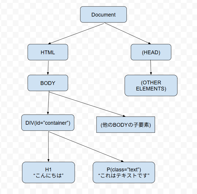 DOMツリーの概念図