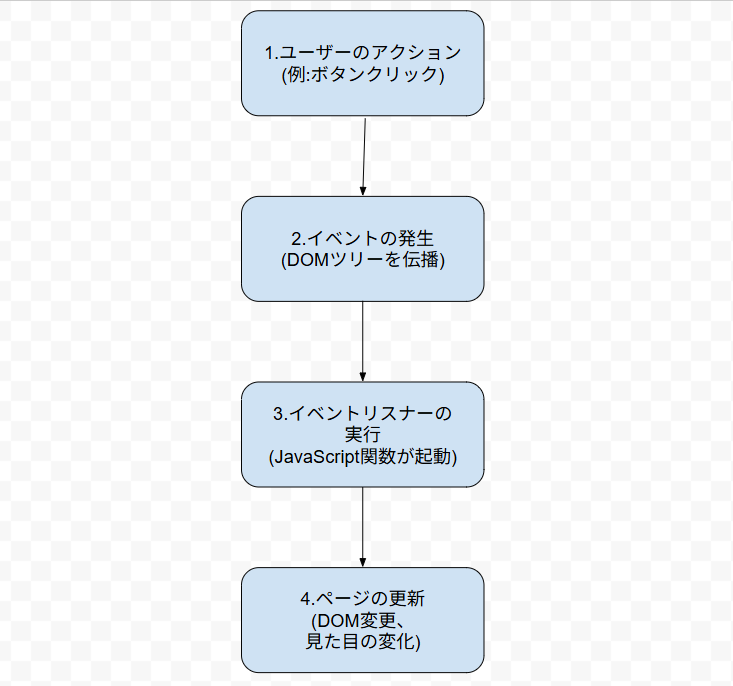 イベントフローの概念図